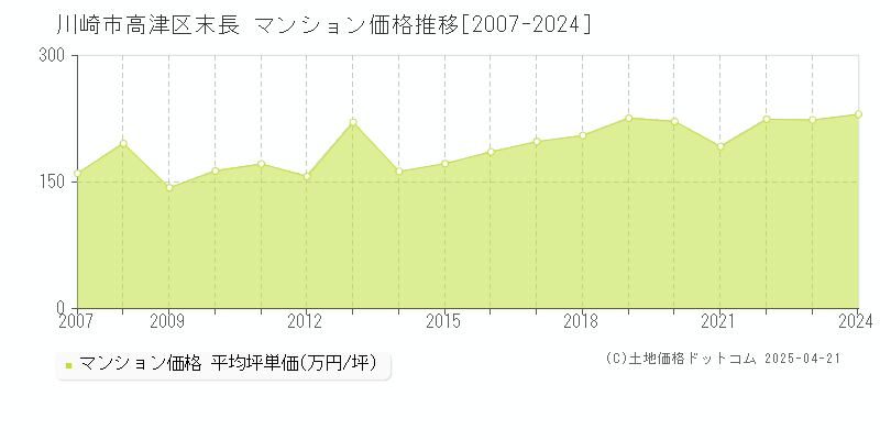 川崎市高津区末長のマンション取引価格推移グラフ 