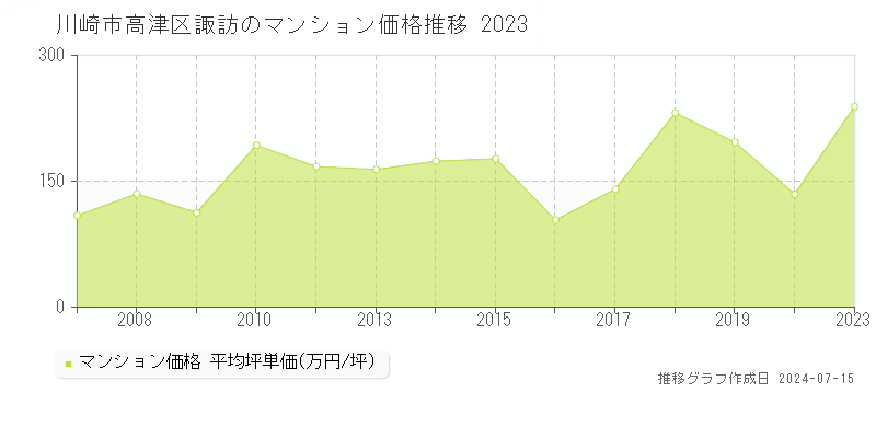 川崎市高津区諏訪のマンション取引価格推移グラフ 