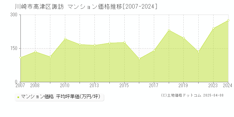 川崎市高津区諏訪のマンション取引価格推移グラフ 