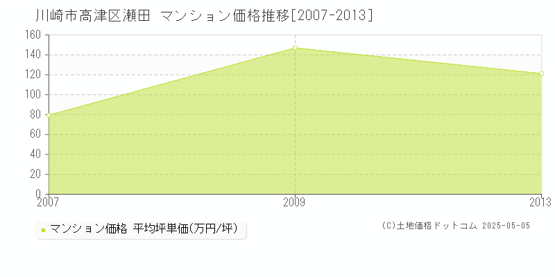 瀬田(川崎市高津区)のマンション価格推移グラフ(坪単価)[2007-2013年]