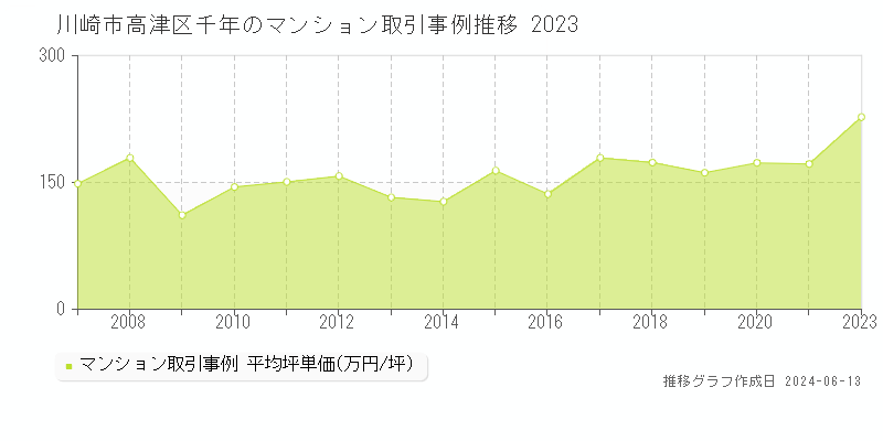 川崎市高津区千年のマンション取引価格推移グラフ 