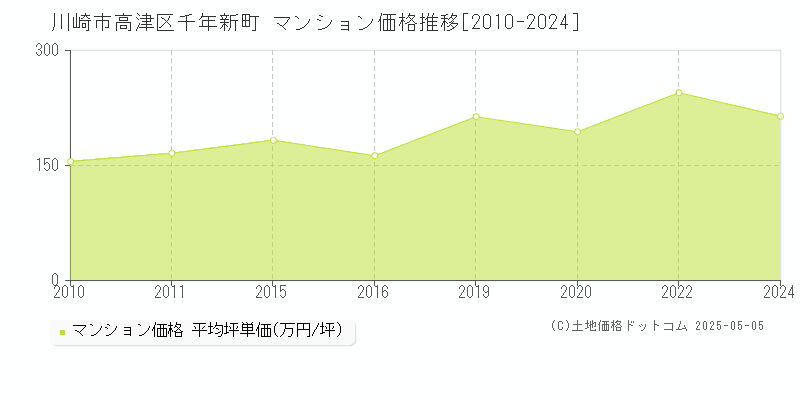 千年新町(川崎市高津区)のマンション価格推移グラフ(坪単価)[2010-2024年]