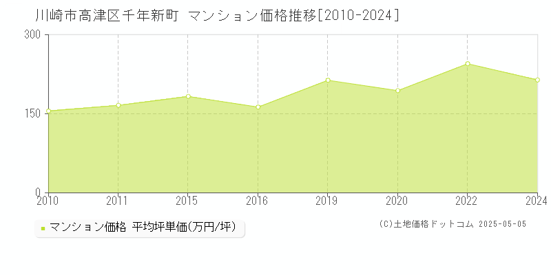 川崎市高津区千年新町のマンション価格推移グラフ 