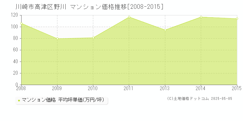野川(川崎市高津区)のマンション価格推移グラフ(坪単価)[2008-2015年]