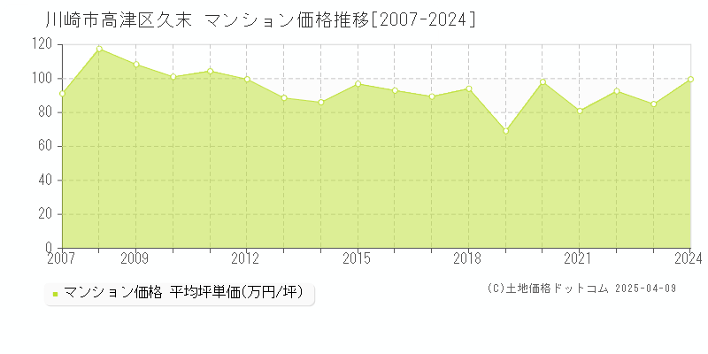 川崎市高津区久末のマンション価格推移グラフ 