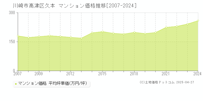 川崎市高津区久本のマンション価格推移グラフ 