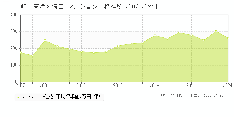 川崎市高津区溝口のマンション価格推移グラフ 