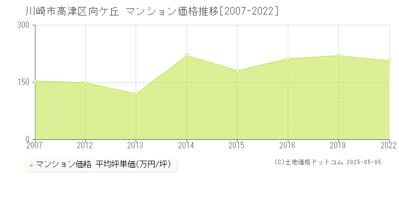 川崎市高津区向ケ丘のマンション取引価格推移グラフ 