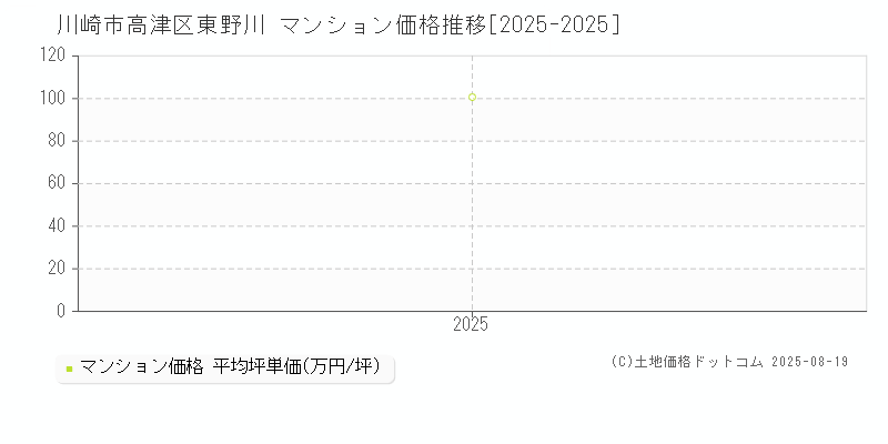 東野川(川崎市高津区)のマンション価格推移グラフ(坪単価)[2025-2025年]
