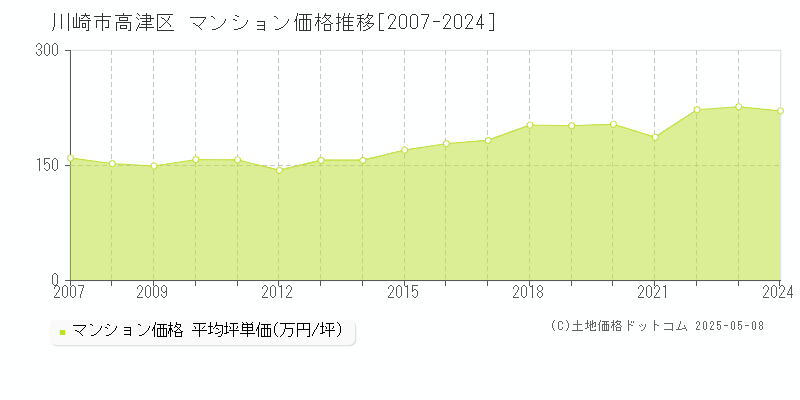 川崎市高津区(神奈川県)のマンション価格推移グラフ(坪単価)[2007-2024年]