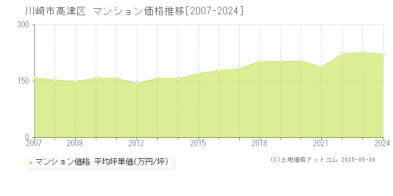 川崎市高津区のマンション価格推移グラフ 