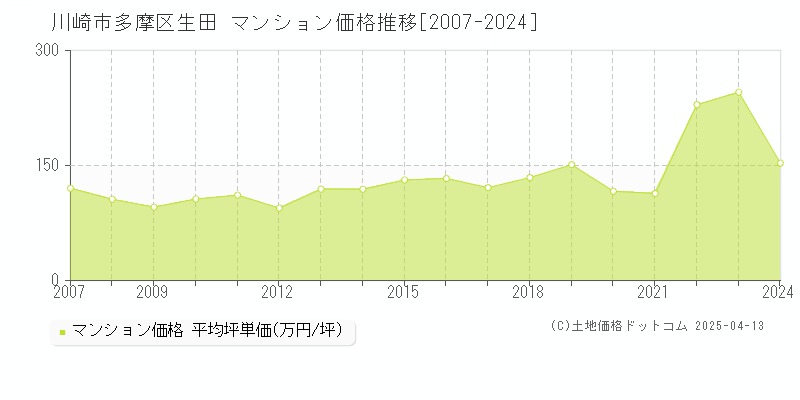 川崎市多摩区生田のマンション価格推移グラフ 