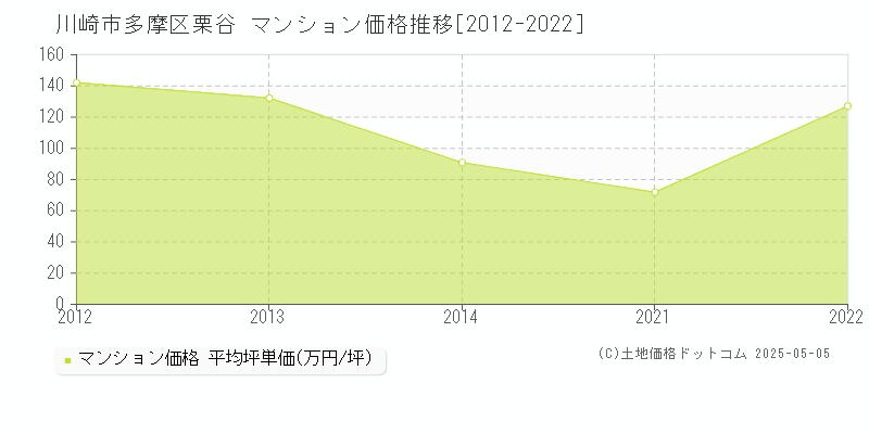 栗谷(川崎市多摩区)のマンション価格推移グラフ(坪単価)[2012-2022年]