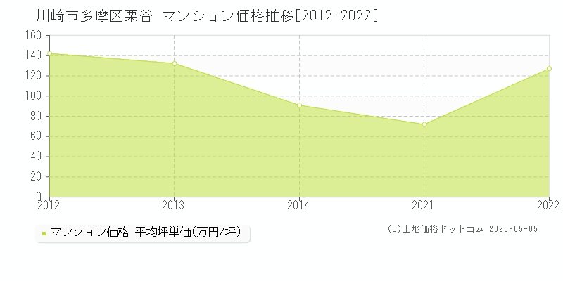 川崎市多摩区栗谷のマンション価格推移グラフ 