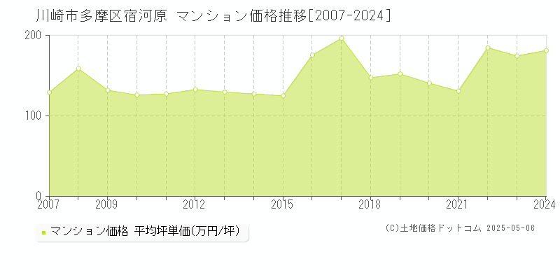 宿河原(川崎市多摩区)のマンション価格推移グラフ(坪単価)[2007-2024年]