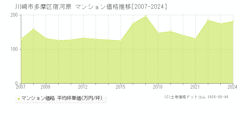 川崎市多摩区宿河原のマンション取引事例推移グラフ 