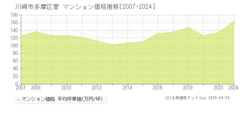 川崎市多摩区菅のマンション取引価格推移グラフ 