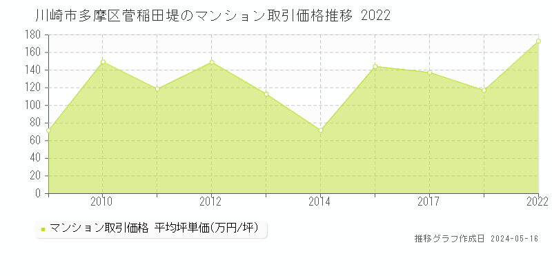 川崎市多摩区菅稲田堤のマンション価格推移グラフ 
