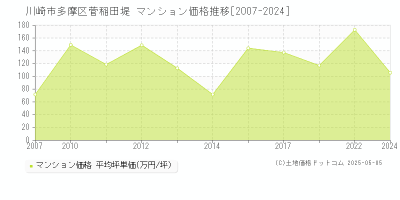 菅稲田堤(川崎市多摩区)のマンション価格推移グラフ(坪単価)[2007-2024年]