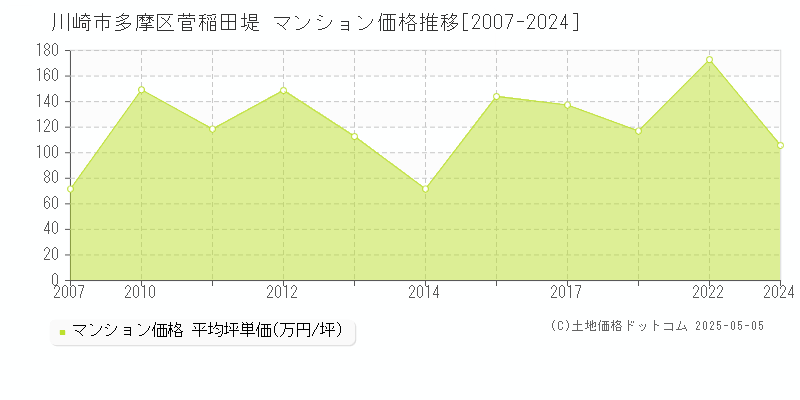 川崎市多摩区菅稲田堤のマンション価格推移グラフ 