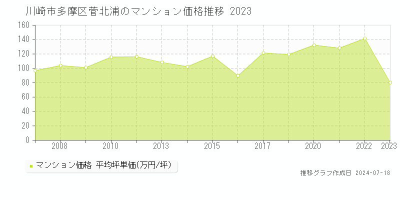 川崎市多摩区菅北浦のマンション取引価格推移グラフ 