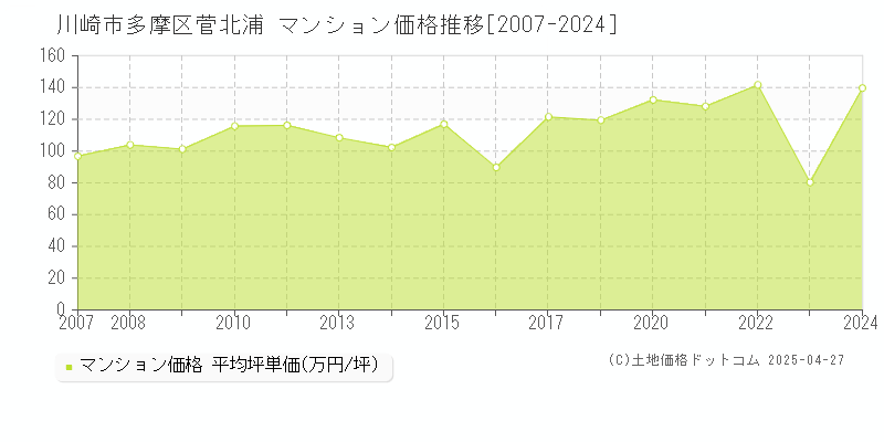 川崎市多摩区菅北浦のマンション取引価格推移グラフ 