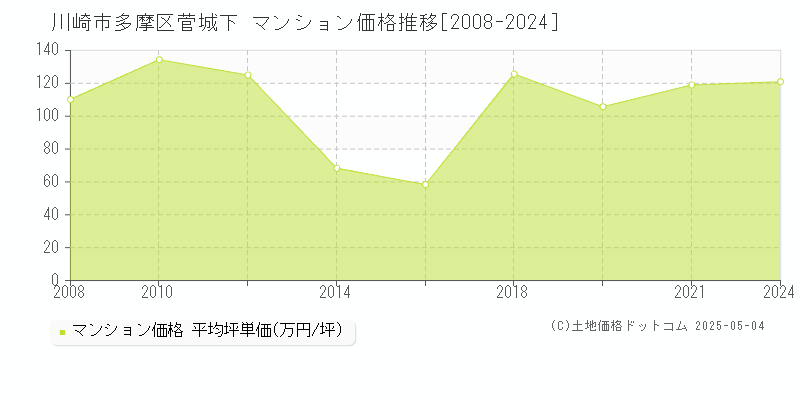 菅城下(川崎市多摩区)のマンション価格推移グラフ(坪単価)[2008-2024年]