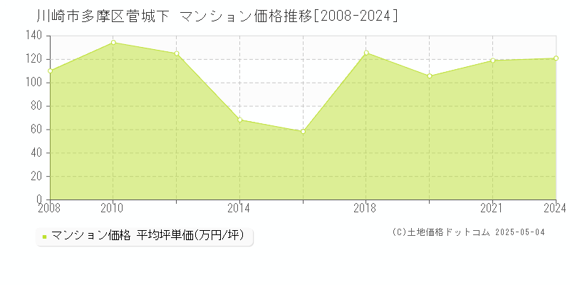 川崎市多摩区菅城下のマンション取引価格推移グラフ 