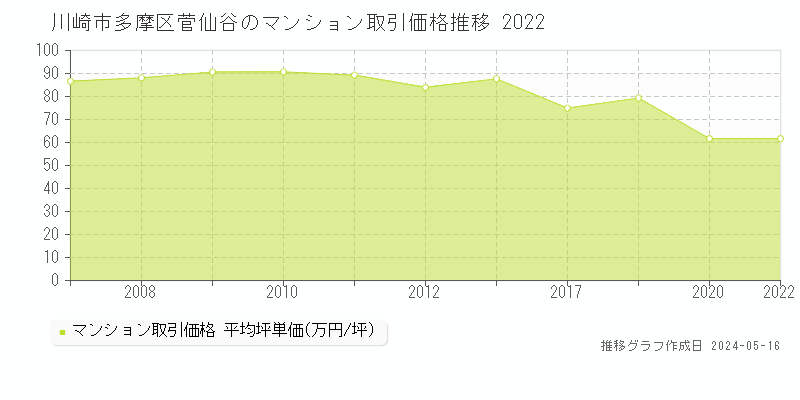 川崎市多摩区菅仙谷のマンション取引事例推移グラフ 