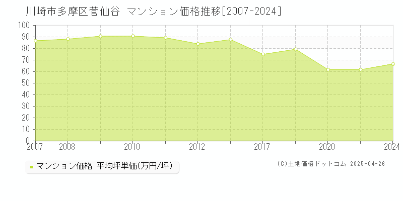 川崎市多摩区菅仙谷のマンション取引事例推移グラフ 