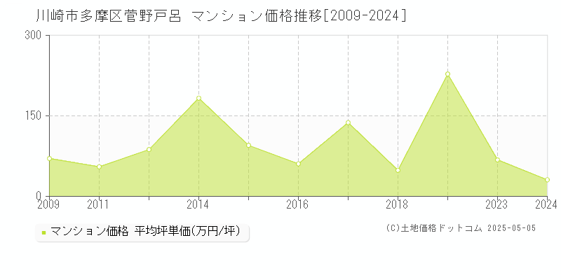 菅野戸呂(川崎市多摩区)のマンション価格推移グラフ(坪単価)[2009-2024年]