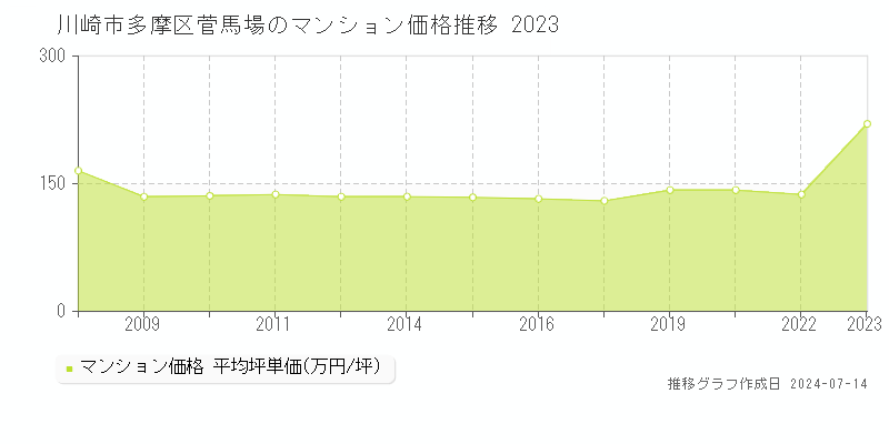 川崎市多摩区菅馬場のマンション価格推移グラフ 
