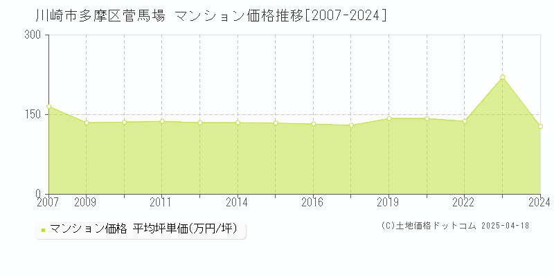 川崎市多摩区菅馬場のマンション価格推移グラフ 