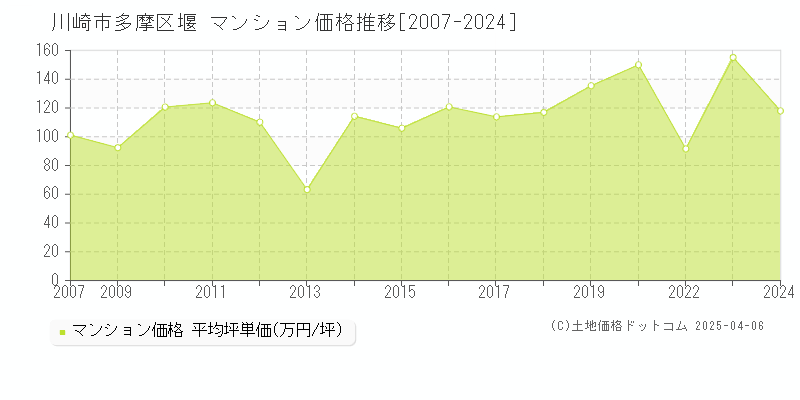 川崎市多摩区堰のマンション価格推移グラフ 