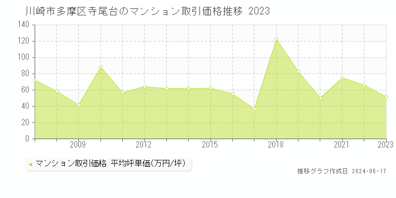 川崎市多摩区寺尾台のマンション価格推移グラフ 