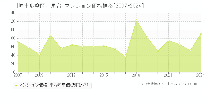 川崎市多摩区寺尾台のマンション価格推移グラフ 