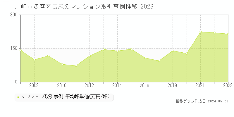 川崎市多摩区長尾のマンション取引価格推移グラフ 