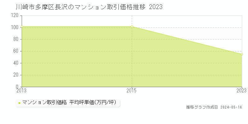 川崎市多摩区長沢のマンション取引事例推移グラフ 