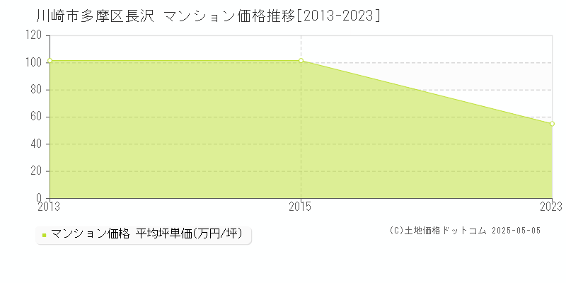 長沢(川崎市多摩区)のマンション価格推移グラフ(坪単価)[2013-2023年]