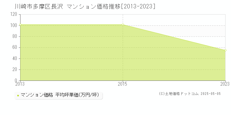 川崎市多摩区長沢のマンション取引事例推移グラフ 