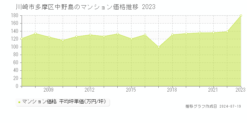 川崎市多摩区中野島のマンション取引価格推移グラフ 