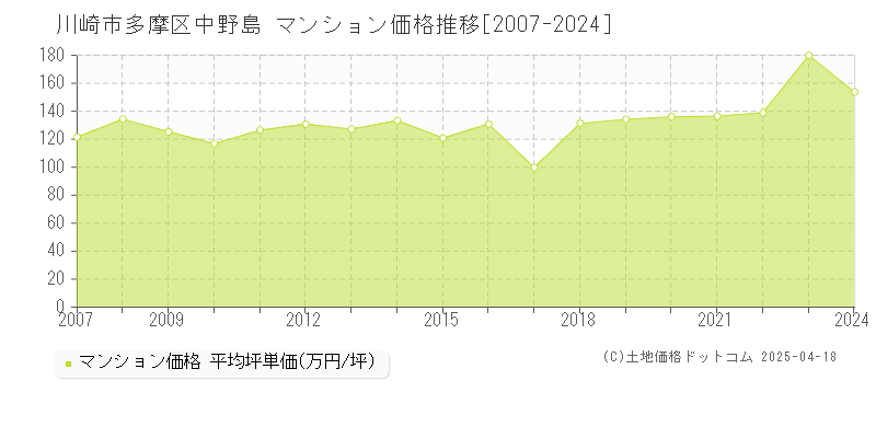 川崎市多摩区中野島のマンション取引価格推移グラフ 