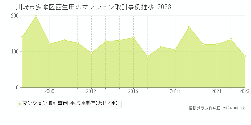 川崎市多摩区西生田のマンション取引価格推移グラフ 