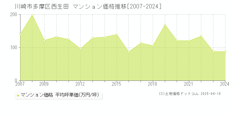 川崎市多摩区西生田のマンション取引価格推移グラフ 