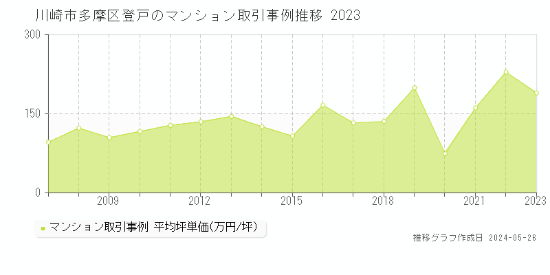 川崎市多摩区登戸のマンション取引事例推移グラフ 