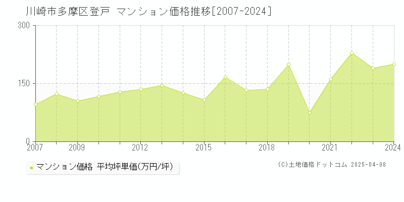 川崎市多摩区登戸のマンション取引価格推移グラフ 