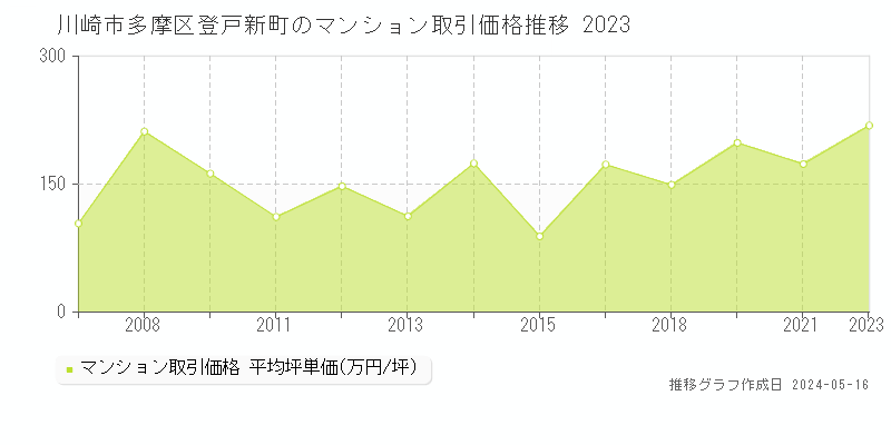川崎市多摩区登戸新町のマンション取引価格推移グラフ 
