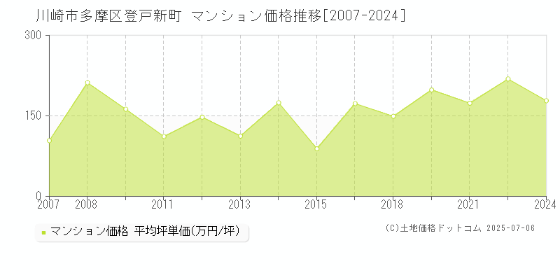 登戸新町(川崎市多摩区)のマンション価格推移グラフ(坪単価)[2007-2024年]