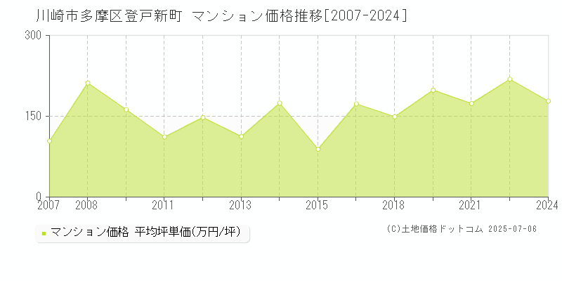 川崎市多摩区登戸新町のマンション価格推移グラフ 