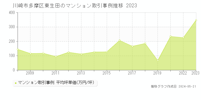 川崎市多摩区東生田のマンション価格推移グラフ 